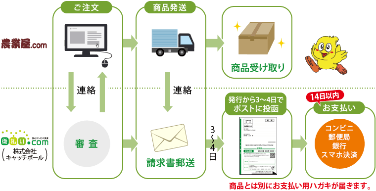 コンビニ後払いのお支払いの流れ
