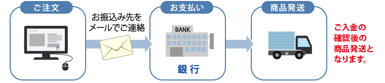 銀行振込のお支払いの流れ
